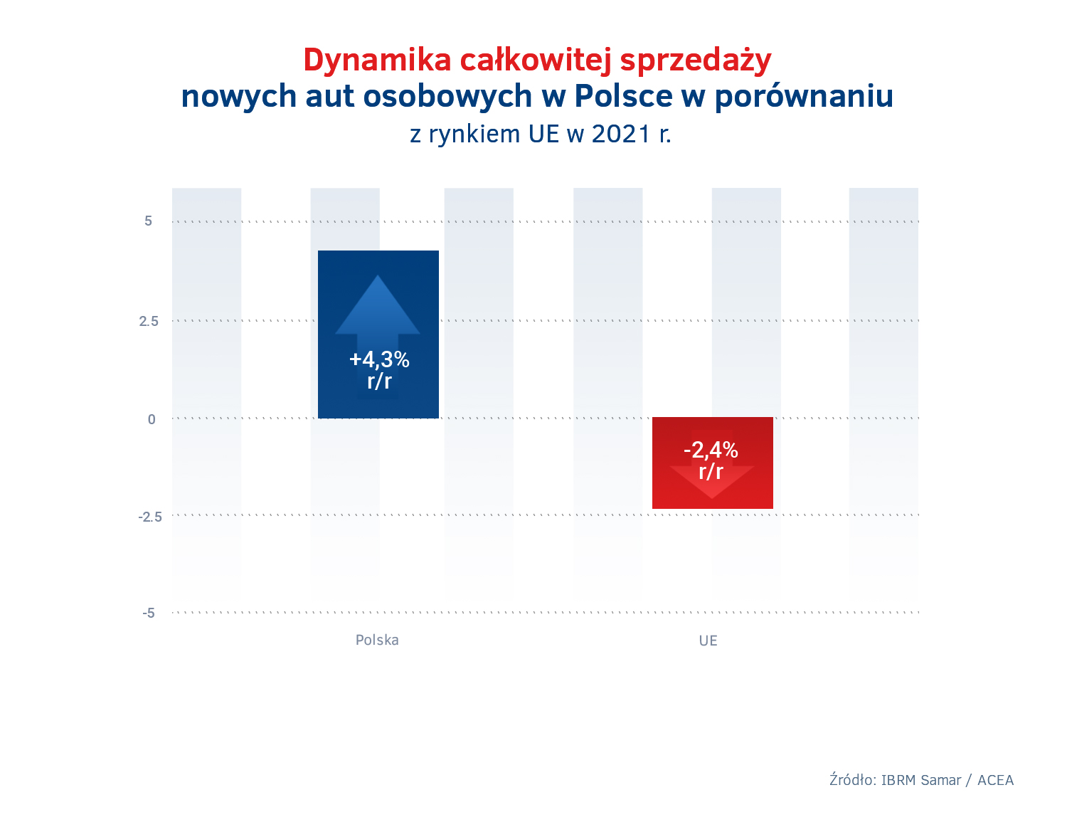 Polska vs UE - sprzedaz całkowita aut 2021.jpg